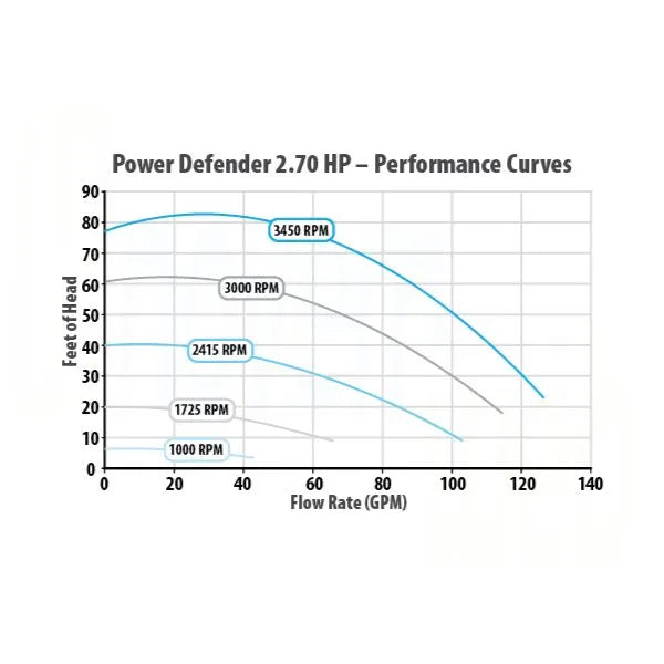 MOTOBOMBA POWER DEFENDER DE VELOCIDAD VARIABLE 2.7 HP