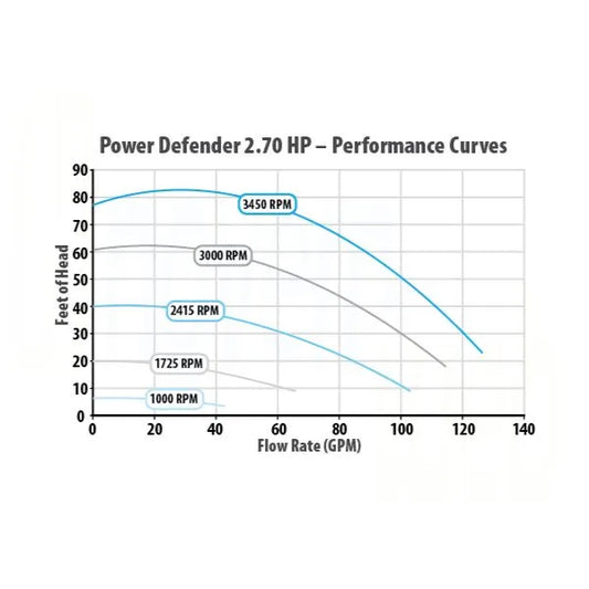 MOTOBOMBA POWER DEFENDER DE VELOCIDAD VARIABLE 2.7 HP